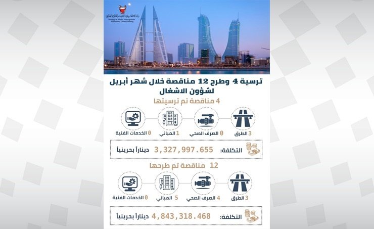 BahrainNOW.net | وزارة الاشغال: ترسية 4 مناقصات وطرح 12 خلال شهر أبريل